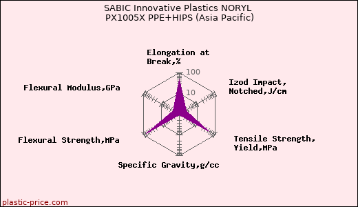 SABIC Innovative Plastics NORYL PX1005X PPE+HIPS (Asia Pacific)