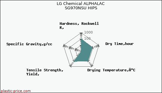 LG Chemical ALPHALAC SG970NSU HIPS