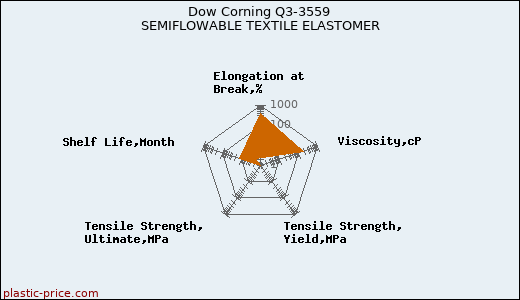 Dow Corning Q3-3559 SEMIFLOWABLE TEXTILE ELASTOMER