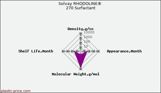 Solvay RHODOLINE® 270 Surfactant