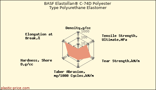 BASF Elastollan® C-74D Polyester Type Polyurethane Elastomer