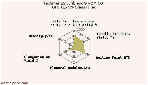 Techmer ES Luriblend® POM CO GF5 TL5 5% Glass Filled