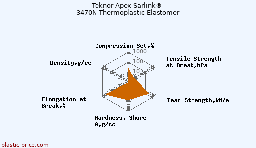 Teknor Apex Sarlink® 3470N Thermoplastic Elastomer