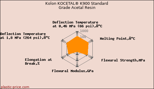 Kolon KOCETAL® K900 Standard Grade Acetal Resin