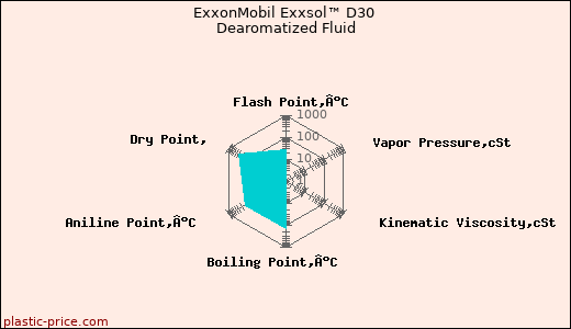 ExxonMobil Exxsol™ D30 Dearomatized Fluid