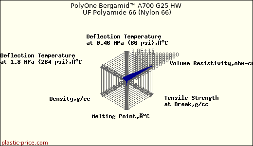 PolyOne Bergamid™ A700 G25 HW UF Polyamide 66 (Nylon 66)
