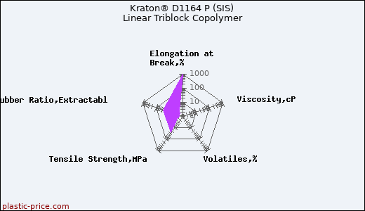 Kraton® D1164 P (SIS) Linear Triblock Copolymer