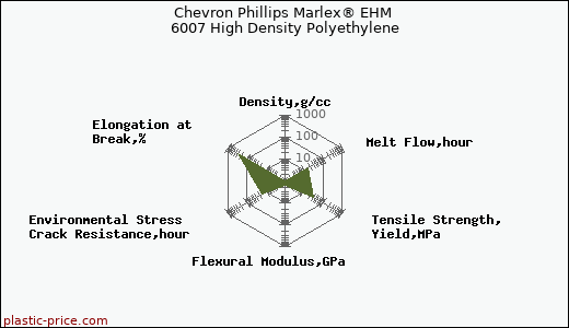 Chevron Phillips Marlex® EHM 6007 High Density Polyethylene