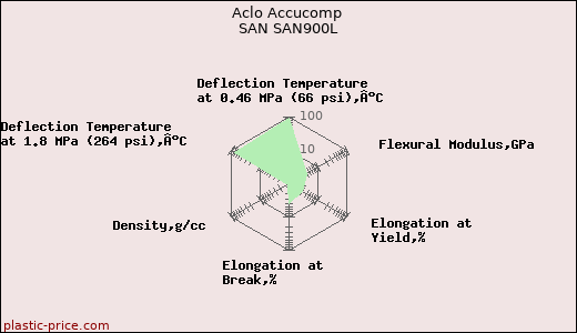 Aclo Accucomp SAN SAN900L