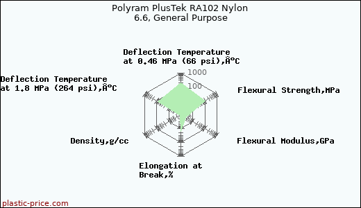 Polyram PlusTek RA102 Nylon 6.6, General Purpose