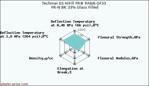 Techmer ES HiFill FR® PA6/6 GF33 FR-N BK 33% Glass Filled
