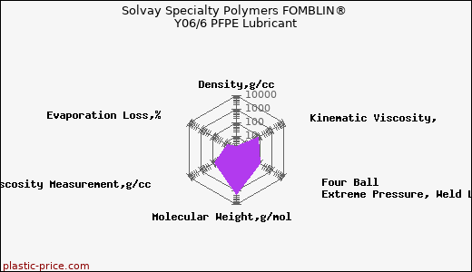 Solvay Specialty Polymers FOMBLIN® Y06/6 PFPE Lubricant