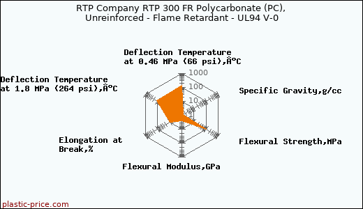 RTP Company RTP 300 FR Polycarbonate (PC), Unreinforced - Flame Retardant - UL94 V-0