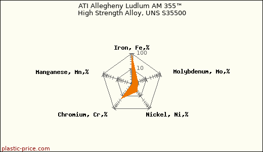 ATI Allegheny Ludlum AM 355™ High Strength Alloy, UNS S35500