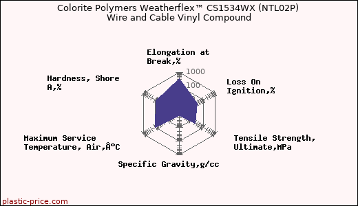 Colorite Polymers Weatherflex™ CS1534WX (NTL02P) Wire and Cable Vinyl Compound