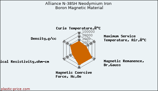 Alliance N-38SH Neodymium Iron Boron Magnetic Material