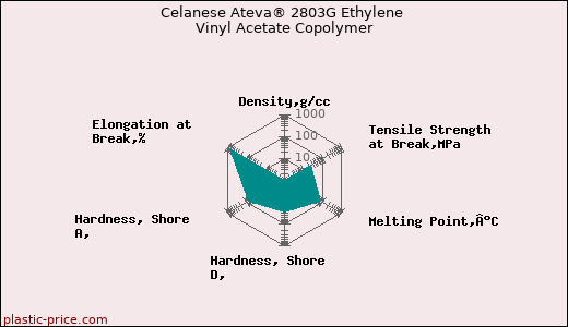 Celanese Ateva® 2803G Ethylene Vinyl Acetate Copolymer