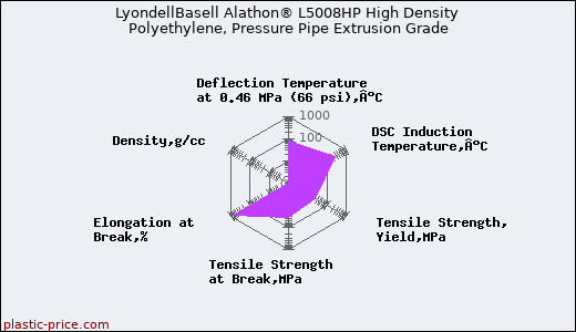 LyondellBasell Alathon® L5008HP High Density Polyethylene, Pressure Pipe Extrusion Grade