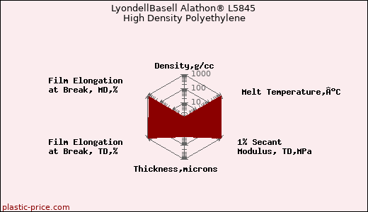 LyondellBasell Alathon® L5845 High Density Polyethylene