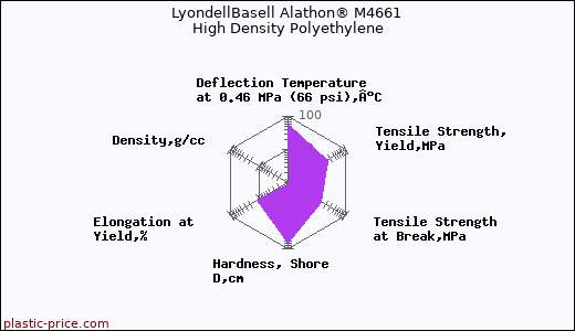 LyondellBasell Alathon® M4661 High Density Polyethylene