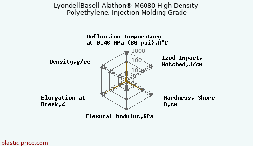 LyondellBasell Alathon® M6080 High Density Polyethylene, Injection Molding Grade