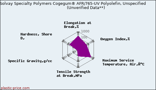 Solvay Specialty Polymers Cogegum® AFR/765-UV Polyolefin, Unspecified                      (Unverified Data**)