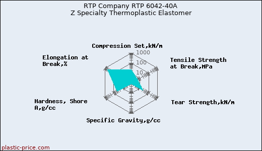 RTP Company RTP 6042-40A Z Specialty Thermoplastic Elastomer