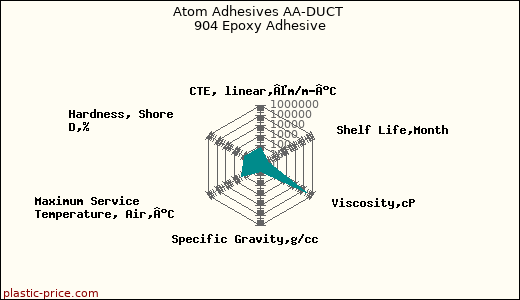 Atom Adhesives AA-DUCT 904 Epoxy Adhesive