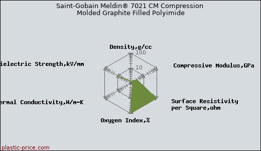 Saint-Gobain Meldin® 7021 CM Compression Molded Graphite Filled Polyimide