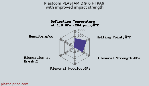 Plastcom PLASTAMID® 6 HI PA6 with improved impact strength