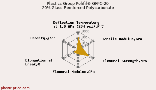 Plastics Group Polifil® GFPC-20 20% Glass-Reinforced Polycarbonate