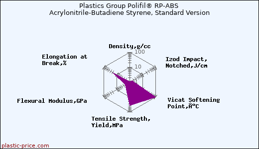 Plastics Group Polifil® RP-ABS Acrylonitrile-Butadiene Styrene, Standard Version
