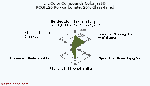 LTL Color Compounds ColorFast® PCGF120 Polycarbonate, 20% Glass-Filled