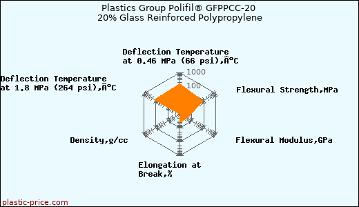 Plastics Group Polifil® GFPPCC-20 20% Glass Reinforced Polypropylene