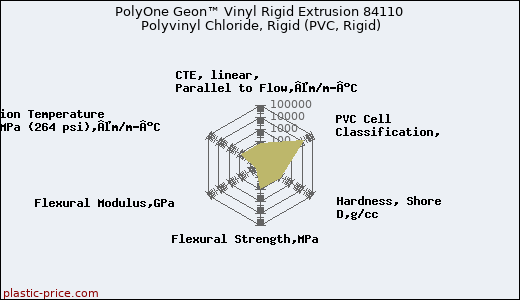 PolyOne Geon™ Vinyl Rigid Extrusion 84110 Polyvinyl Chloride, Rigid (PVC, Rigid)