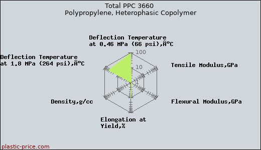 Total PPC 3660 Polypropylene, Heterophasic Copolymer
