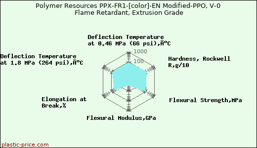 Polymer Resources PPX-FR1-[color]-EN Modified-PPO, V-0 Flame Retardant, Extrusion Grade