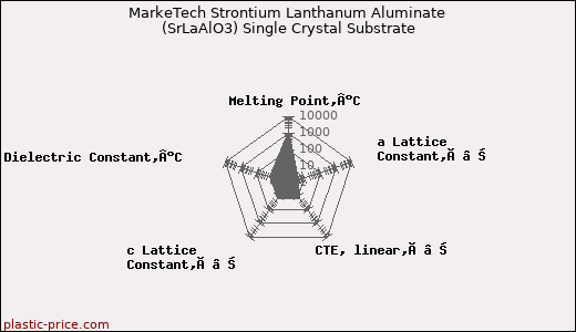 MarkeTech Strontium Lanthanum Aluminate (SrLaAlO3) Single Crystal Substrate