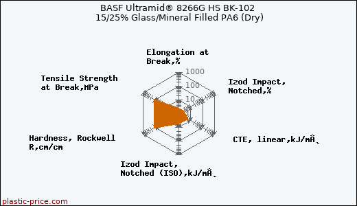 BASF Ultramid® 8266G HS BK-102 15/25% Glass/Mineral Filled PA6 (Dry)
