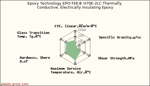 Epoxy Technology EPO-TEK® H70E-2LC Thermally Conductive, Electrically Insulating Epoxy