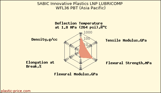 SABIC Innovative Plastics LNP LUBRICOMP WFL36 PBT (Asia Pacific)