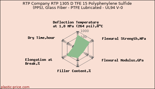 RTP Company RTP 1305 D TFE 15 Polyphenylene Sulfide (PPS), Glass Fiber - PTFE Lubricated - UL94 V-0