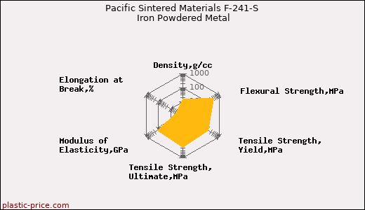 Pacific Sintered Materials F-241-S Iron Powdered Metal