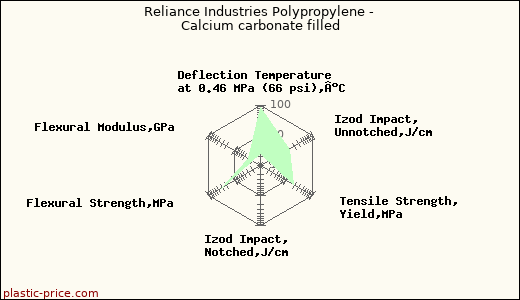Reliance Industries Polypropylene - Calcium carbonate filled