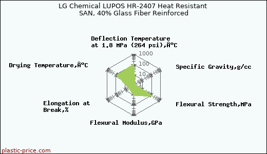 LG Chemical LUPOS HR-2407 Heat Resistant SAN, 40% Glass Fiber Reinforced