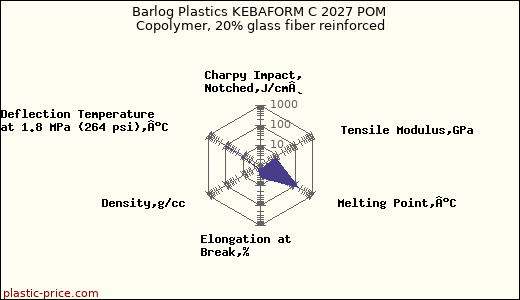Barlog Plastics KEBAFORM C 2027 POM Copolymer, 20% glass fiber reinforced