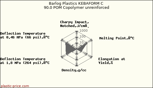 Barlog Plastics KEBAFORM C 90.0 POM Copolymer unreinforced