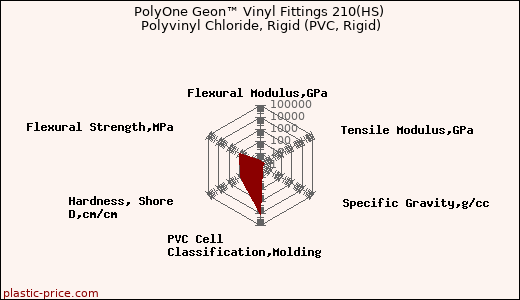 PolyOne Geon™ Vinyl Fittings 210(HS) Polyvinyl Chloride, Rigid (PVC, Rigid)