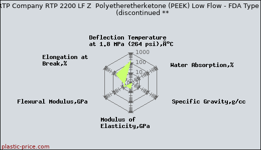 RTP Company RTP 2200 LF Z  Polyetheretherketone (PEEK) Low Flow - FDA Type               (discontinued **