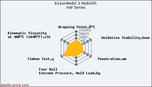 ExxonMobil 3 Mobilith AW Series